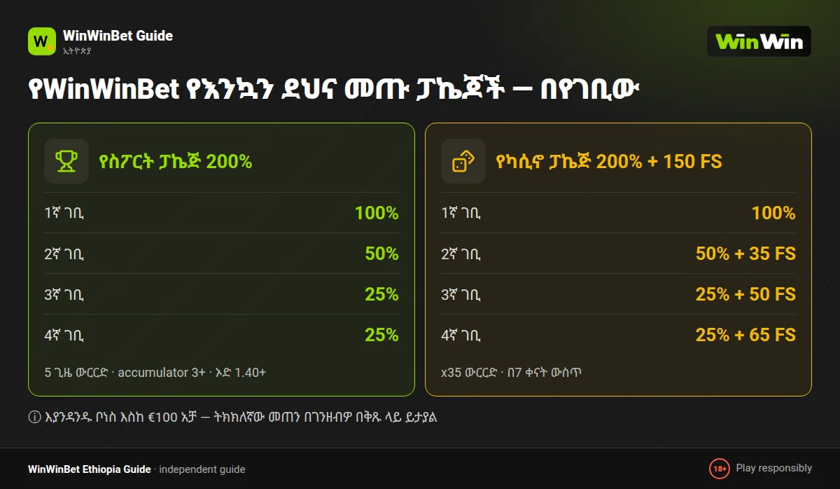 የWinWinBet bonus ጥቅሎች፦ የስፖርት 100/50/25/25 እና የካዚኖ ነጻ ስፒን ደረጃዎች