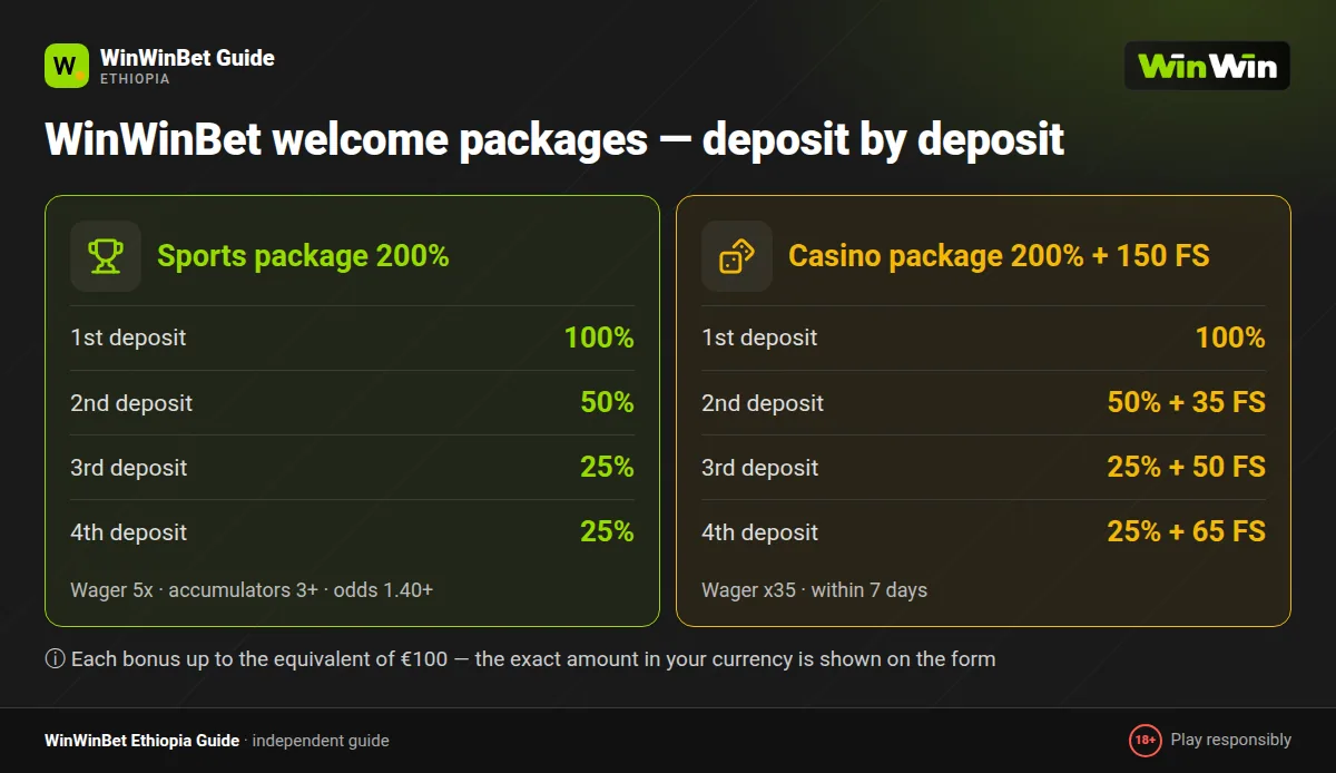 WinWinBet bonus infographic: sports package 100/50/25/25 and casino free spins ladder