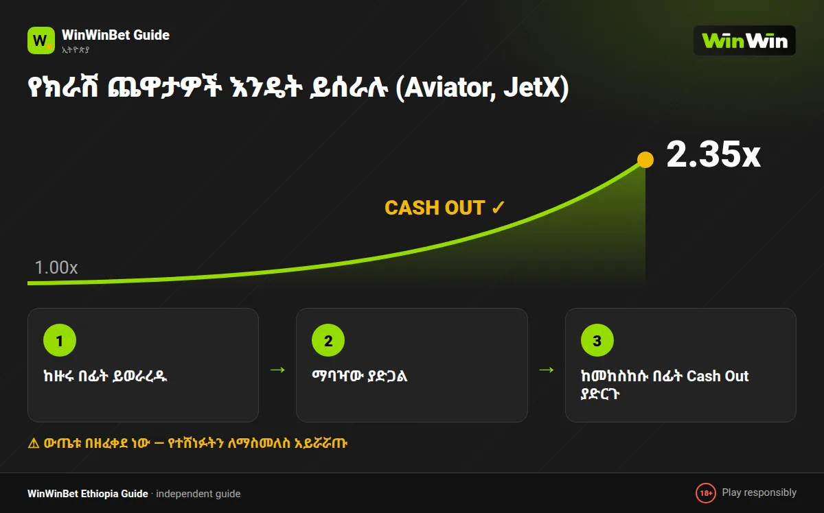 WinWinBet Aviator እና የክራሽ ጨዋታ አሰራር፦ ውርርድ፣ የሚያድግ ማባዣ እና Cash Out