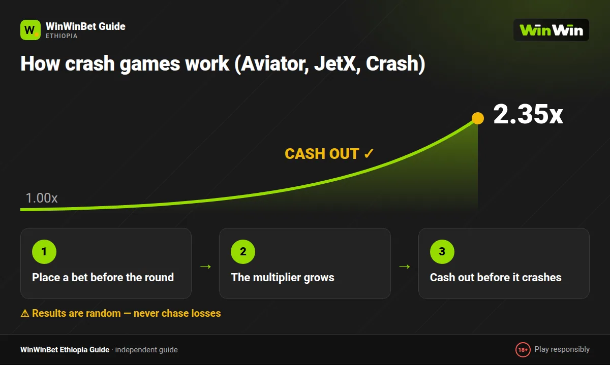 How WinWinBet Aviator and other crash games work: place bet, multiplier grows, cash out before the crash