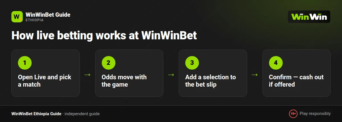How WinWinBet live betting works: in-play odds update, place bet, cash out