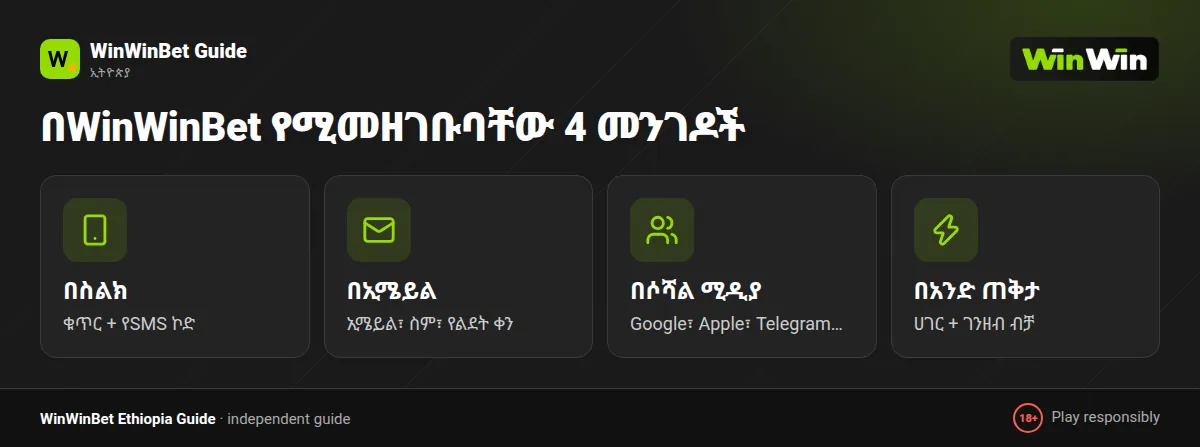 የWinWinBet አራቱ የምዝገባ መንገዶች ንጽጽር፦ ኢሜይል፣ ስልክ፣ ማህበራዊ ሚዲያ እና አንድ ጠቅታ