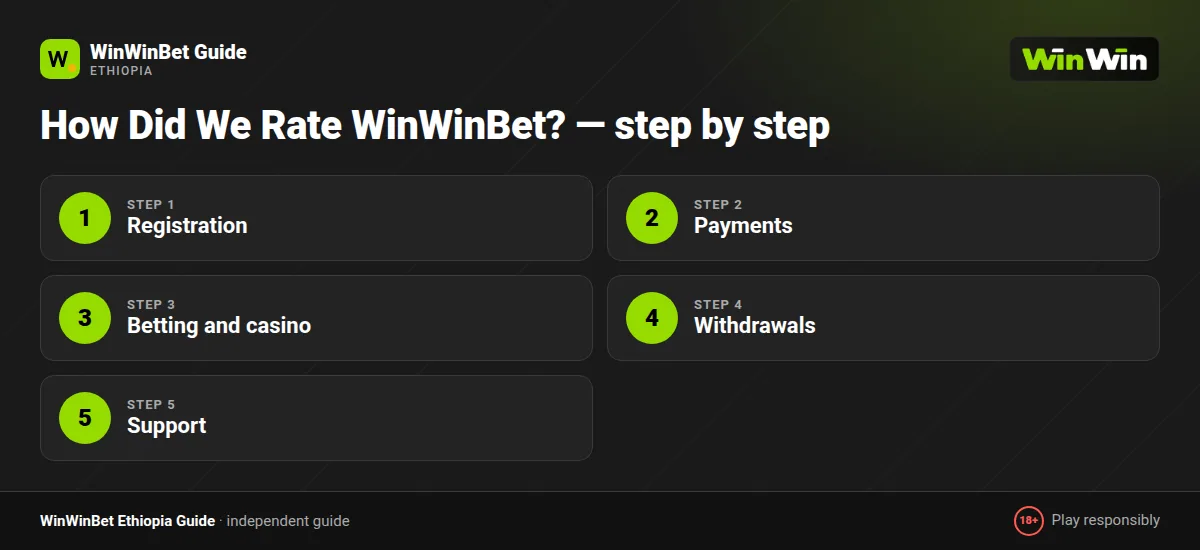 How Did We Rate WinWinBet? — step by step