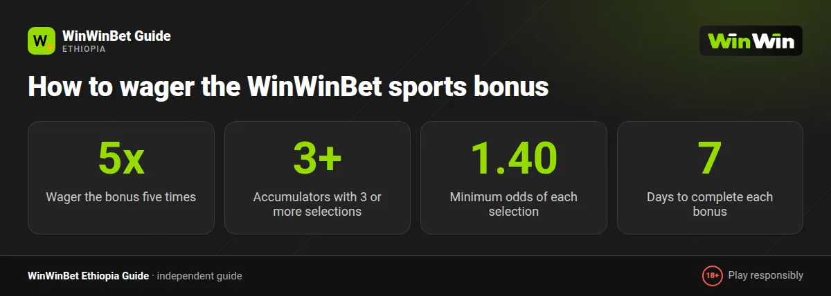 WinWinBet bonus wagering rule: 5x in accumulators with 3+ selections at odds 1.40 or higher