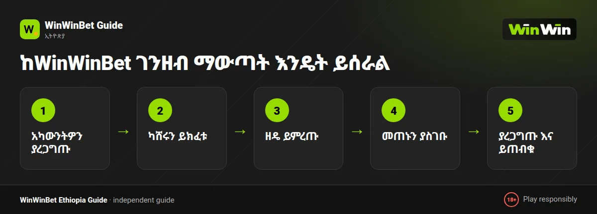 የWinWinBet ገንዘብ ማውጣት ሂደት፦ ማረጋገጫ፣ ጥያቄ፣ ሂደት እና ክፍያ