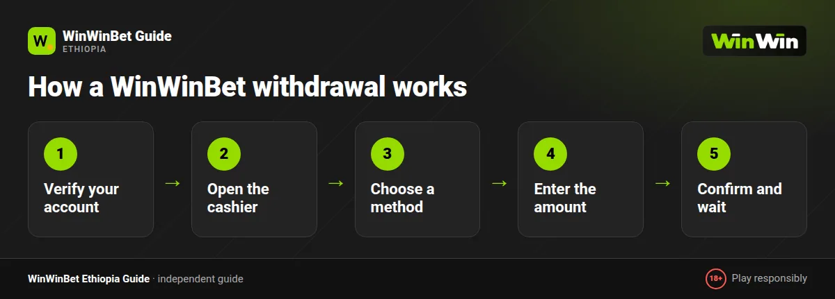 WinWinBet withdrawal flow in Ethiopia: verify, request, review, payout to wallet
